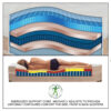 Energized Support Core