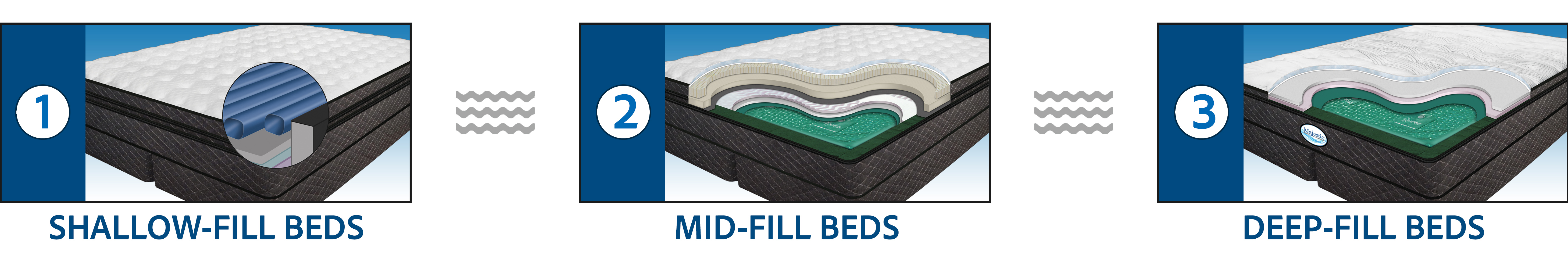 3 Types Of Softside Fluid Beds