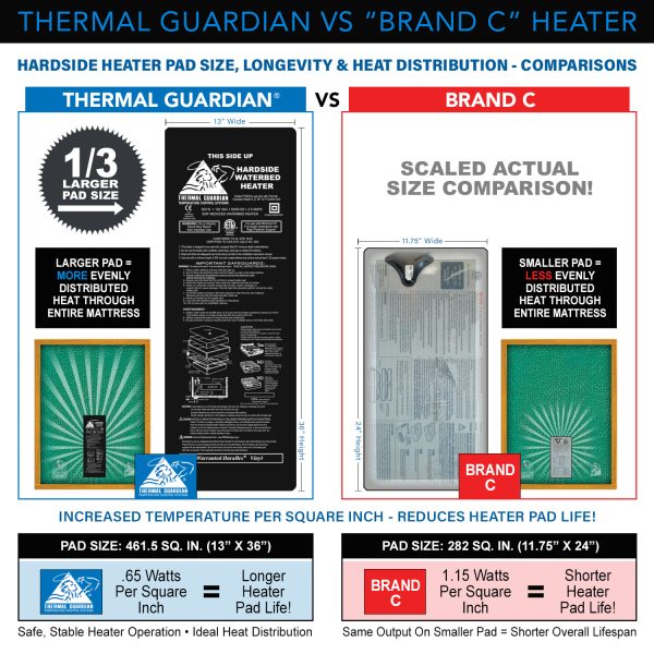 Thermal Guardian vs Brand C - Comparison