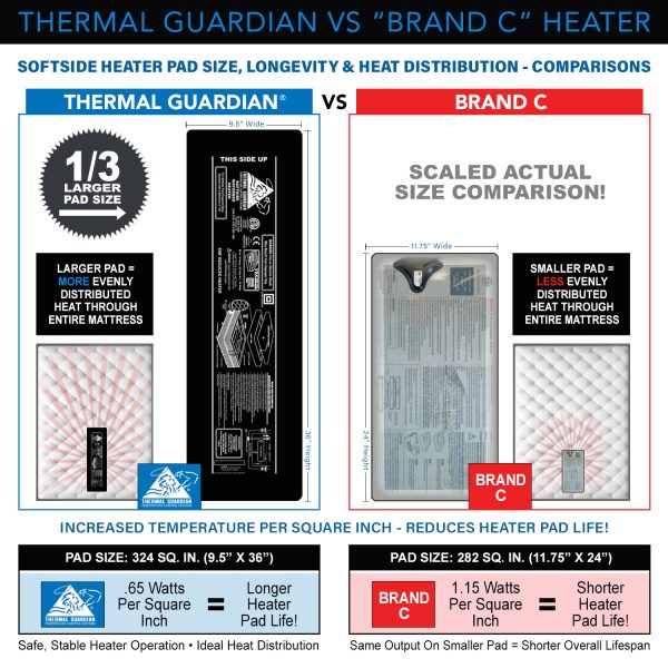Thermal Guardian vs Brand C - Comparison